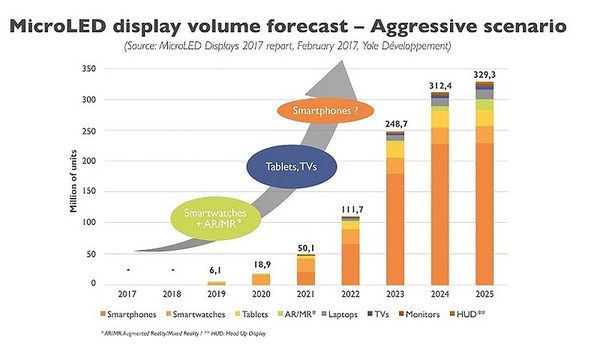 图7 : 市调预测Micro LED显示应用将快速成长。