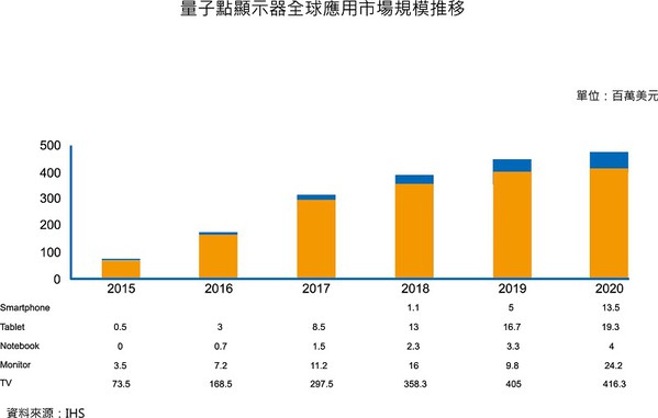 图5 : 2017年量子点显示器的全球市场规模将达到3亿美元的市场规模