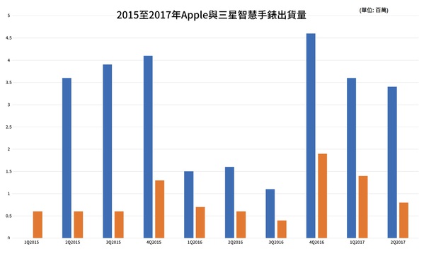 图1 : 苹果、三星智慧手表出货量 (Source: IDC)