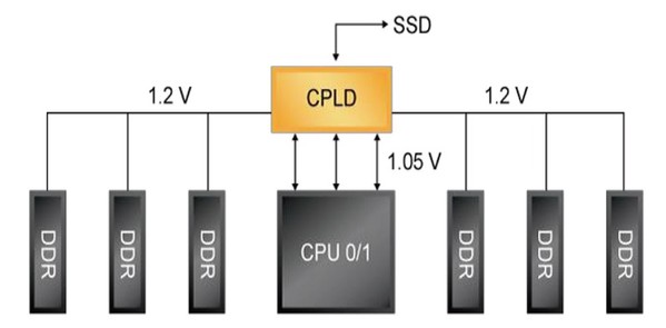 圖9 : MachXO2/O3 1V I/O支援I2C緩衝器整合