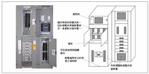 圖3 : 配電盤內裝設多項重要零組件