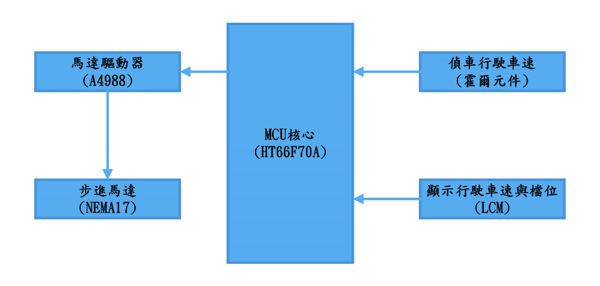 圖1 : 系統功能方塊圖