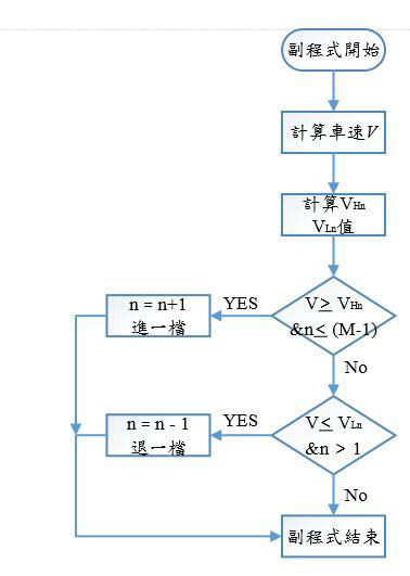 圖11 : 系統換檔控制流程圖