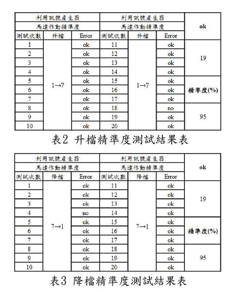 圖14 : 升檔/降檔精準度測試結果