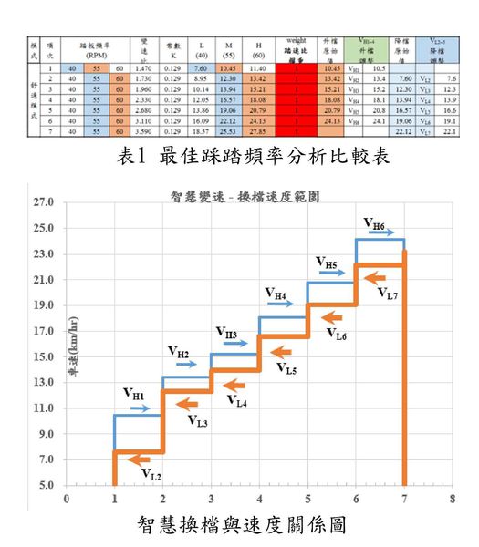 圖2 : 最佳踩踏頻率分析比較表/智慧換檔與速度關係圖