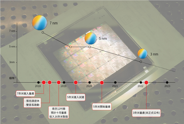 圖1 : 台積電重要事件與製程表