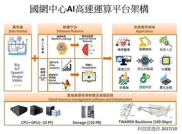 图2 : 国网中心AI高速运算平台架构 (科技部提供 2017/ 10)