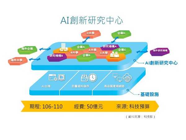 圖1 : AI創新研究中心專案規劃表