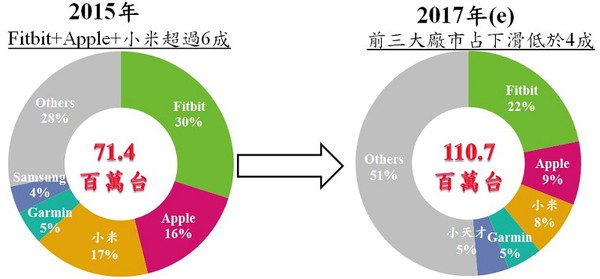 图1 : 2015至2017年全球智慧腕带式装置市场品牌占有率变化 （资料来源:资策会MIC，2017年6月）