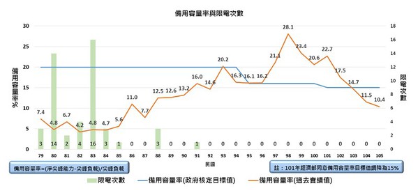 圖一 : 備用容量率與限電次數（source:台電）