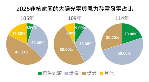 圖二 :  2025非核家園的太陽光電與風力發電發電比例（製表:CTIMES）