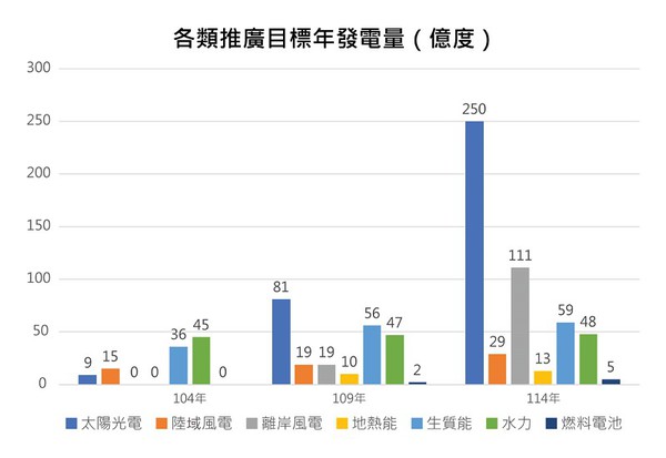 图三 : 各类推广目标年发电量（制表:CTIMES）