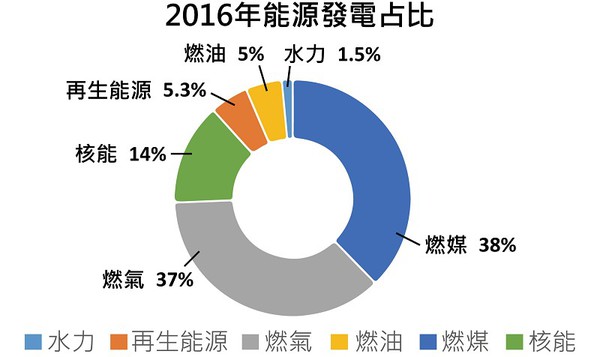 图一 : 2016年能源发电占比（source: TrendForce, Aug., 2017）