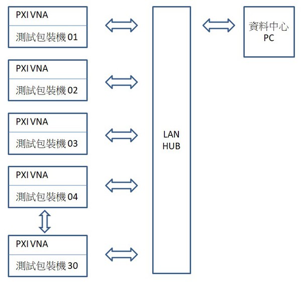 圖一 :   以PXI VNA來做全廠測試包裝機的資料採集系統