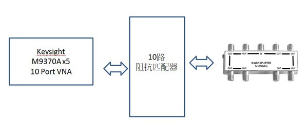 圖六 :   測試方法一：（1位測試者）使用Keysight M9370A 300KHz~4GHz五張網路分析儀組成10 Port VNA