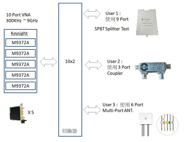 圖八 :   50 OHM Splitter & Combiner & RF Couplers & ANT混合測試