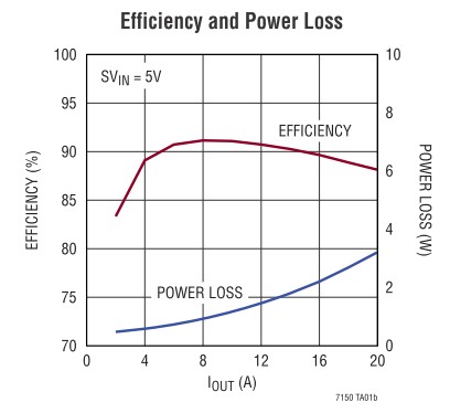 图2 : LTC7150S 的效率性能