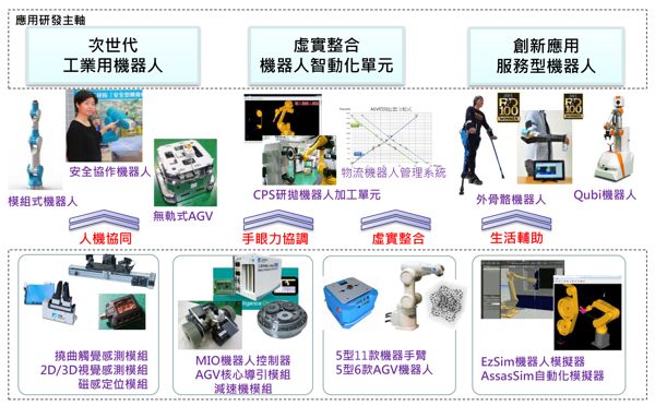 圖1 : 目前工研院所架構智慧機器人的技術平台（OISP），由零組件扮演成敗關鍵，並依序衍生出3大應用主軸，建立不同核心技術模組。（資料來源:工研院）