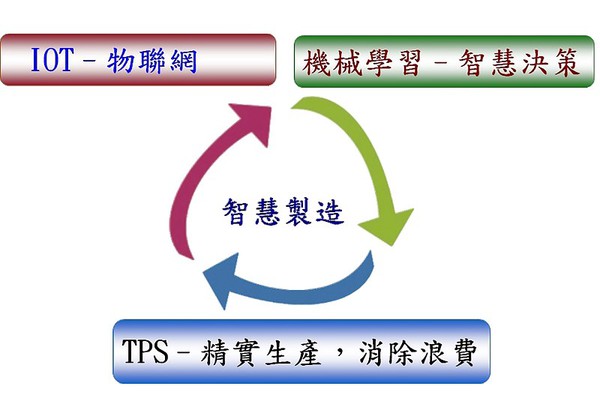 圖1 : 東培智慧製造建構（source：東培）