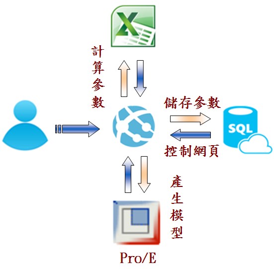 圖2 : 設計自動化系統架構（source：東培）