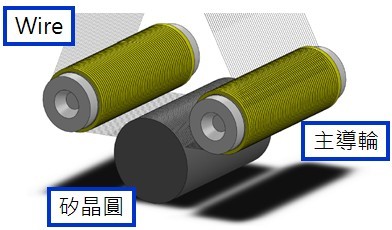 圖7 : 鑽石切割線專用的主導輪（source：東培）