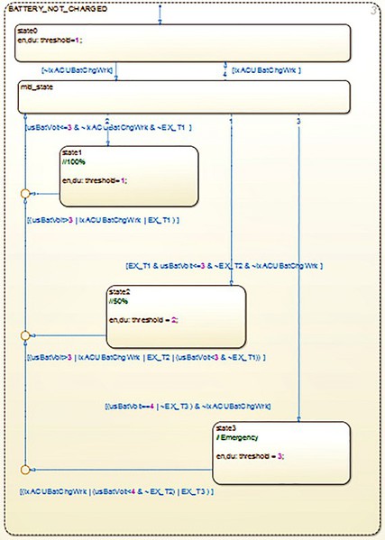 图2 : 电池管理系统内的Stateflow图表