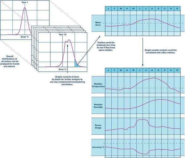 圖1 : 傳送到雲端的電表準確度測量的圖表數據分析一例，顯示電表部署與其他參數的關聯化可如何地創造出附加價值。