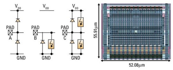 圖1 :  在90nm製程製造的晶片中提供晶片上ESD保護，這需要大晶方(die)面積。 晶方面積越大，成本越高。