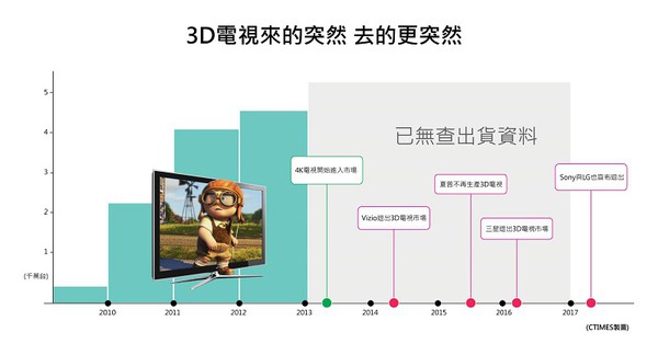 圖一 : 3D電視來的突然，去的更突然。