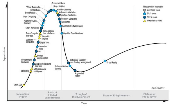 图2 : Gartner所展??的新兴技术发展周期。（source: Gartner）