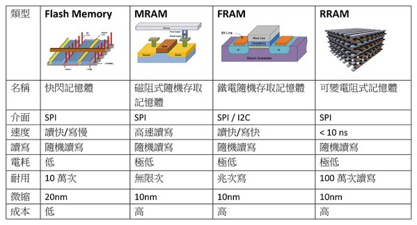 图2 : 记忆体比较图表