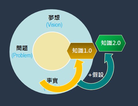 圖2 : 基於事實和假設的知識