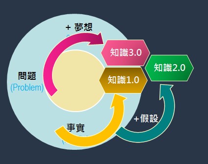 圖3 : 基於想像和假定的知識