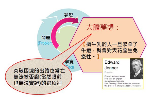 图6 : 突破困境之路，常在无法被否证的地方。