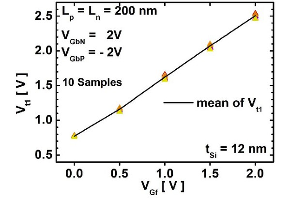 图8 : 使用不同的前栅偏压的触发电压Vt1 的变化过程，10个 Z2-FET DGP样片。 Ln = Lp = 200 nm, tSi = 12 nm.