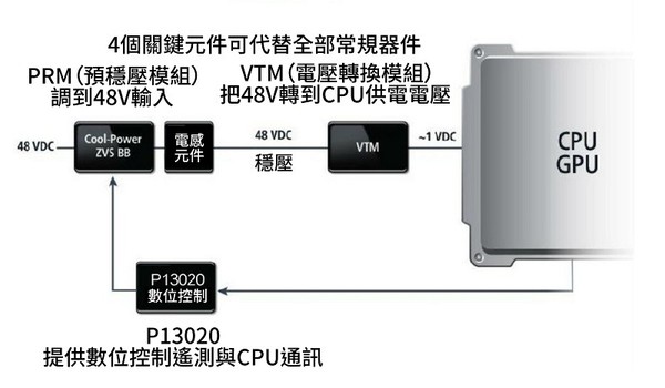 图3 :  48V直接到CPU