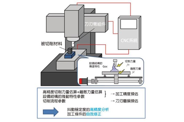 圖4 : 目前業界常用分析工具或軟體來分析與穩定抖動現象 （資料來源:名古屋大學）