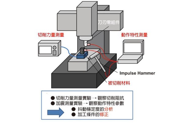 图5 : 利用伺服资讯来进行即时监控 （资料来源:名古屋大学）