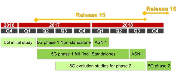 图1 : 3GPP Release 15制定时程（Source：3GPP；拓墣产业研究院整理，2017/08）