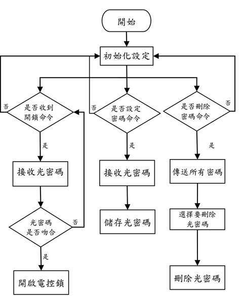 圖10 : 軟體流程圖