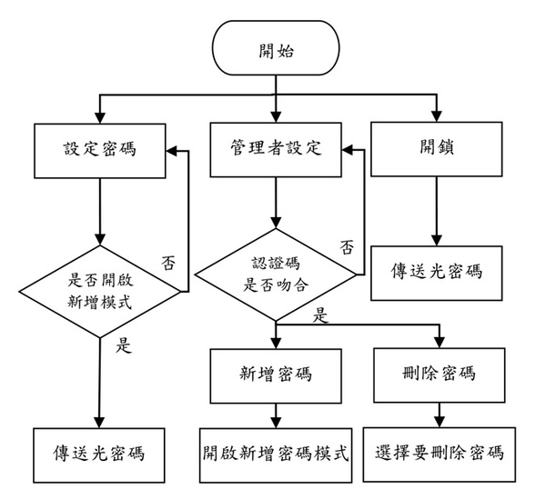 图11 : APP软体流程图