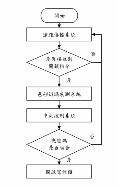 图2 : 硬体架构流程图