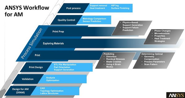 圖3 : ANSYS的積層製造工作流程解決方案 （source：ANSYS）