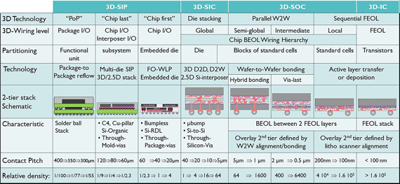 图1 : 爱美科 3D IC晶片堆叠技术一览表