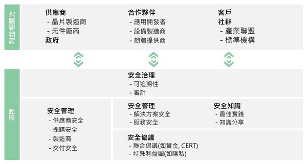 图2 : 物联网安全业务架构