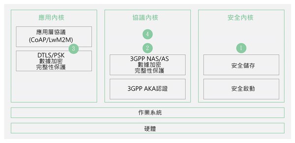 图3 : 终端安全功能