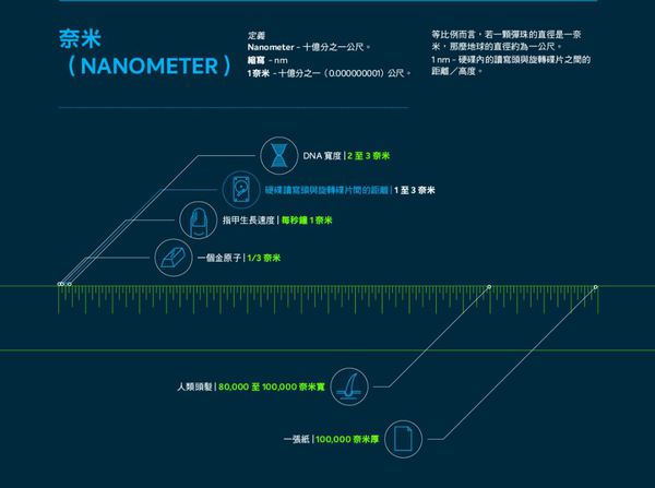 圖1 : 奈米是十億分之一公尺，如果一顆彈珠的直徑代表一奈米，那麼地球的直徑大約有一公尺。