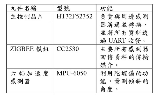 圖10 : 表2：山坡傾斜感測端零件表