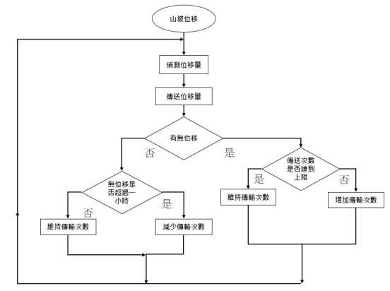 圖12 : 山坡感測端流程圖