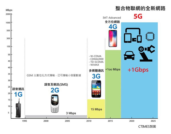 图1 : 整合物联网的全新网路